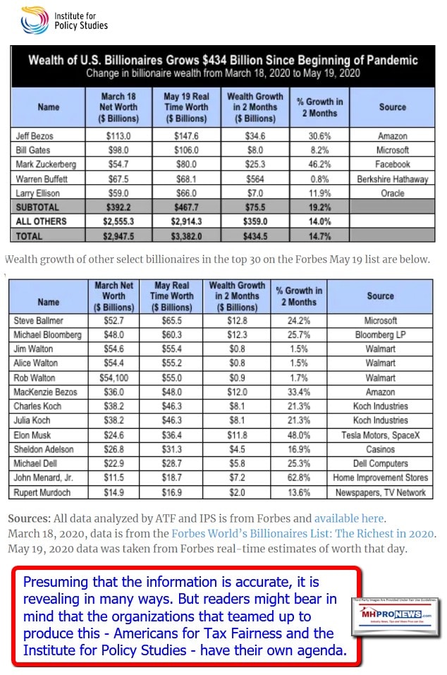 WealthofTopUSBillionairesGrows434BillionDuringCOVID19WuhanVirusPandemicPerIPS-ATF-ForbesResearchMHProNewsLogo
