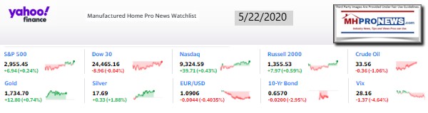 Yahoo10MarketClosingIndicatorsManufacturedHomeProNews5.22.2020MHProNews