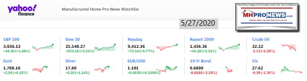 Yahoo10MarketClosingIndicatorsManufacturedHomeProNews5.27.2020MHProNews