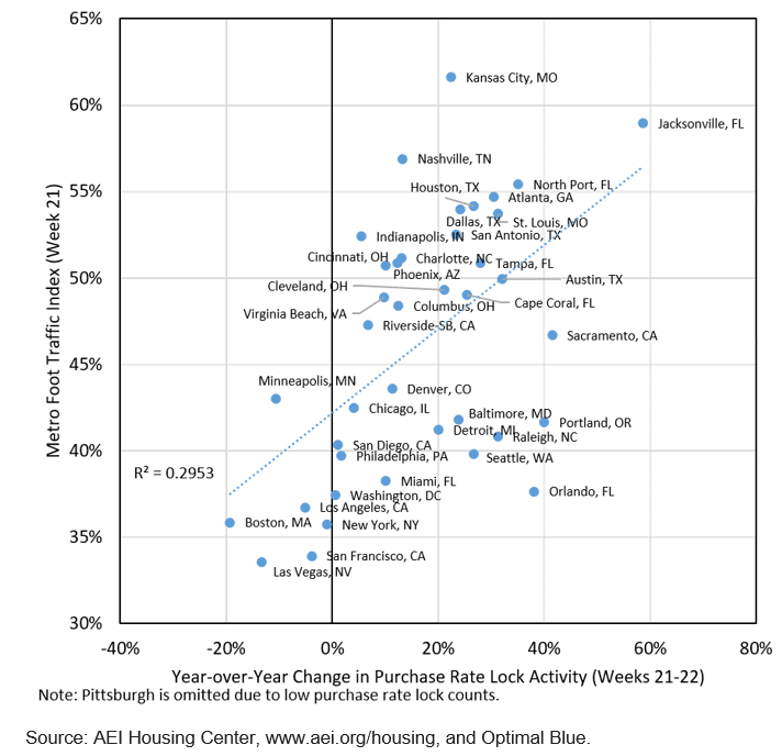 AEIHousingCenterRateLockActivityWeeks21-22YoY2020MHProNewsGraphic