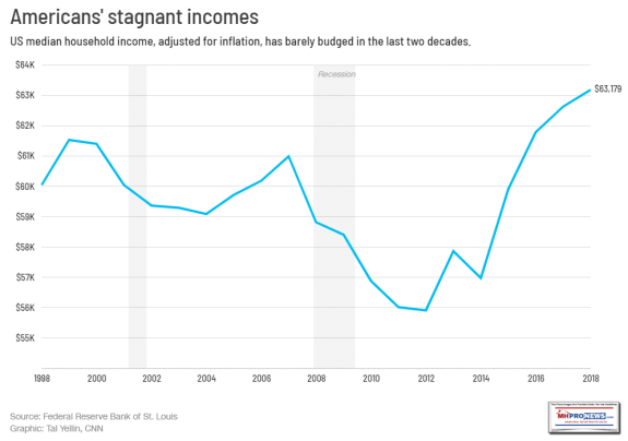 AmericansStagnantIncomesCNNMoneyRisingUnderTrumpGraphicManufacturedHomeProNews