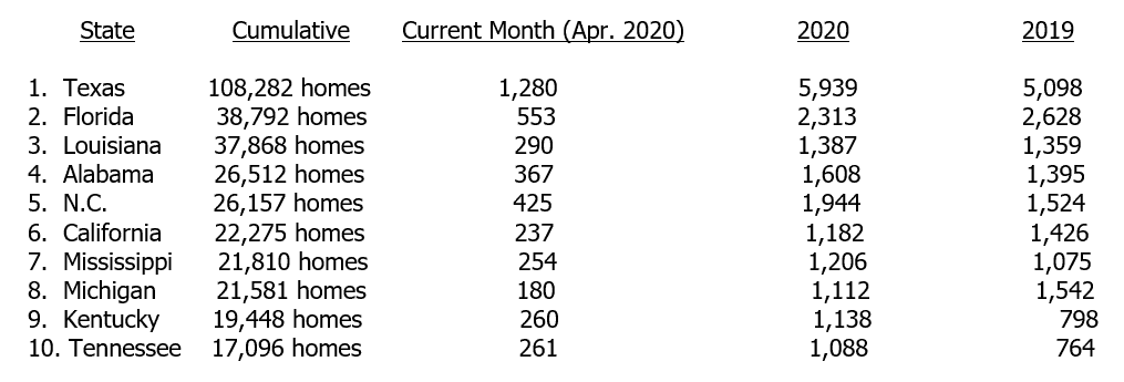 April2020HUDCodeManufacturedHousingTop10StatesManufacturedHousingAssocRegulatoryReformMHARRMHProNews