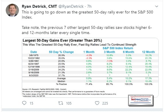 Best50DayStockMarketGainHistoryTweetGraphicManufacturedHomeProNews