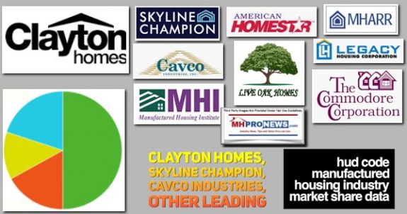 ClaytonHomesLogoSkylineChampionLogoCavcoIndustriesLogoOtherLeadingHUDCodeManufacturedHousingIndustryMarketShareDataMHProNewsLogo