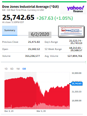 DowJones6.02.2020ManufacturedHomeStockUpdatesBroaderMarketSnapshot