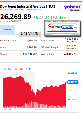 DowJones6.032020ManufacturedHomeStockUpdatesBroaderMarketSnapshot