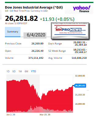 DowJones6.04.2020ManufacturedHomeStockUpdatesBroaderMarketSnapshot