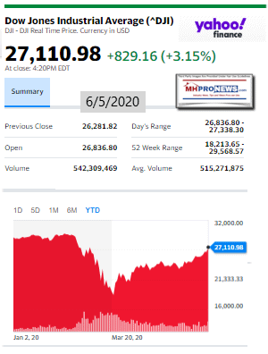 DowJones6.05.2020ManufacturedHomeStockUpdatesBroaderMarketSnapshot