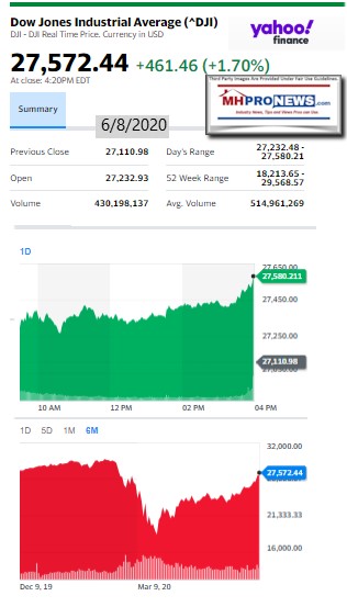 DowJones6.08.2020ManufacturedHomeStockUpdatesBroaderMarketSnapshot