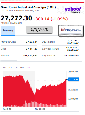 DowJones6.09.2020ManufacturedHomeStockUpdatesBroaderMarketSnapshot