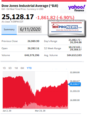 DowJones6.11.2020ManufacturedHomeStockUpdatesBroaderMarketSnapshot