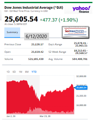 DowJones6.12.2020ManufacturedHomeStockUpdatesBroaderMarketSnapshot