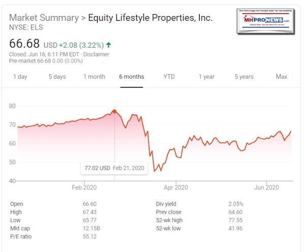 EquityLifeStylePropertiesNYSE-ELS-YTDStockPerformanceManufacturedHomeProNews