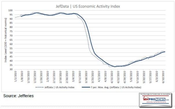 JeffriesJefDataCNBCBroadEconomicActivityManufacturedHomeProNews