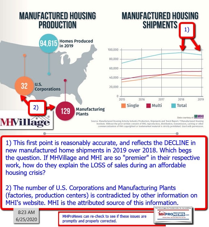 MHVillageLogoManufacturedHousingInstituteLogoManufacturedHomeIndustryInfographicFactCheckIncorrectContradictoryDataMHProNewsLogo