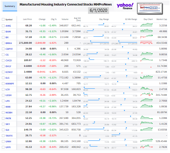 ManufacturedHomeCommunitiesMobileHomeParksFactoriesRetailFinanceStockInvesting6.01.2020MHProNews