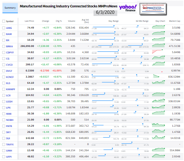 ManufacturedHomeCommunitiesMobileHomeParksFactoriesRetailFinanceStockInvesting6.03.2020MHProNews