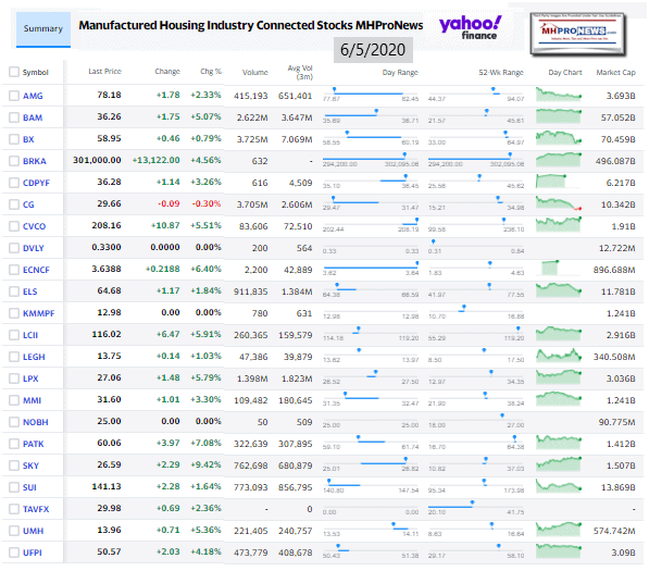 ManufacturedHomeCommunitiesMobileHomeParksFactoriesRetailFinanceStockInvesting6.05.2020MHProNews