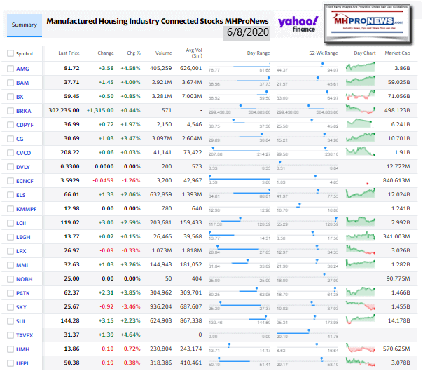 ManufacturedHomeCommunitiesMobileHomeParksFactoriesRetailFinanceStockInvesting6.08.2020MHProNews