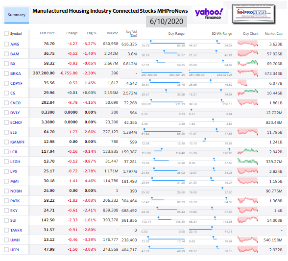 ManufacturedHomeCommunitiesMobileHomeParksFactoriesRetailFinanceStockInvesting6.10.2020MHProNews