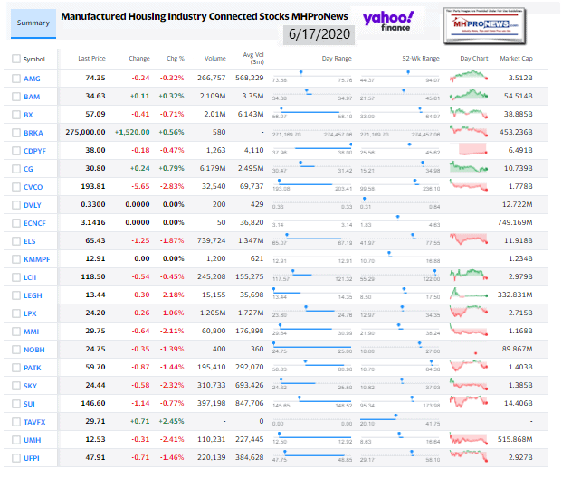 ManufacturedHomeCommunitiesMobileHomeParksFactoriesRetailFinanceStockInvesting6.17.2020MHProNews