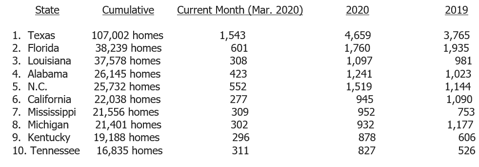 March2020HUDCodeManufacturedHousingTop10StatesManufacturedHousingAssocRegulatoryReformMHARRMHProNews