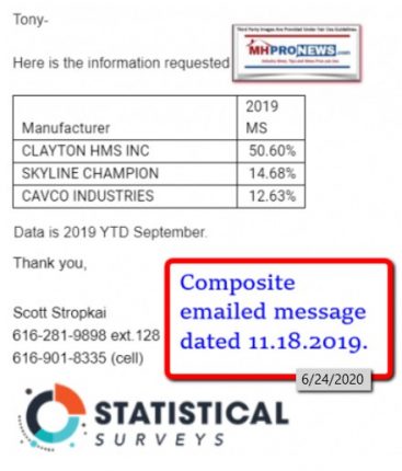 MarketShareClaytonHomesSkylineChampionCavcoIndustriesStaisticalSurveysOctober2019MHProNews