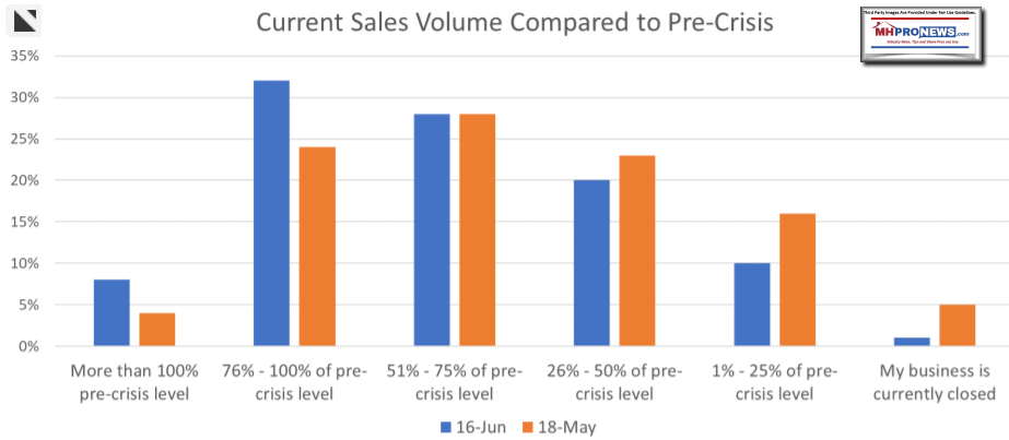 NFIBSalesVolumeSBAPostCOVIDWuhanVirusEconReopeningSurveyJune2020MHProNews