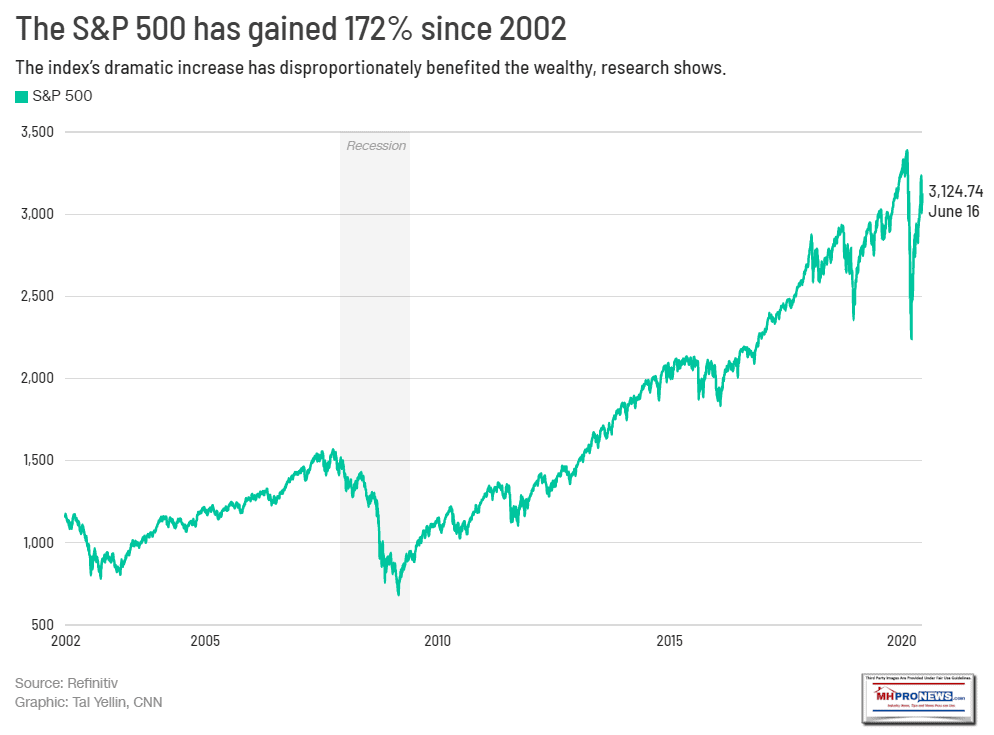 S+P500Gained172PercentSince2002CNNMoneyGraphicMHProNews