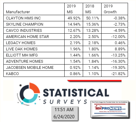 StatisticalSurveysCorrectedtop10ListofProducersMarketShareInformation2018vs2019GrowthLossManufacturedHomeProNews