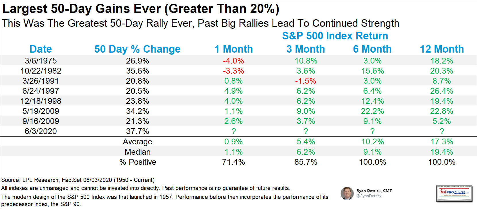 StocksLargest50DayGainsEverOver20PercentGraphicManufacturedHomeProNewsGraphic