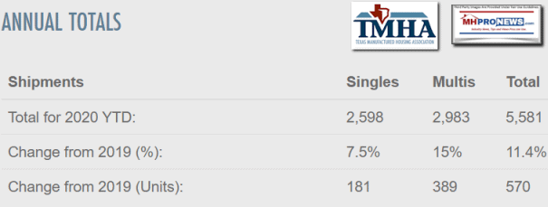 TMHALogoTXManufacturedHousingAssocLogoAnnualTotalsYTDApril2020ManufacturedHomeProNewsLogo