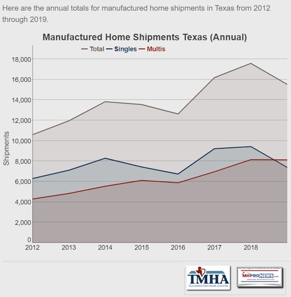 TMHALogoTXManufacturedHousingAssocLogoAnnualTotalsYTDByYear2012toApril2020ManufacturedHomeProNewsLogo