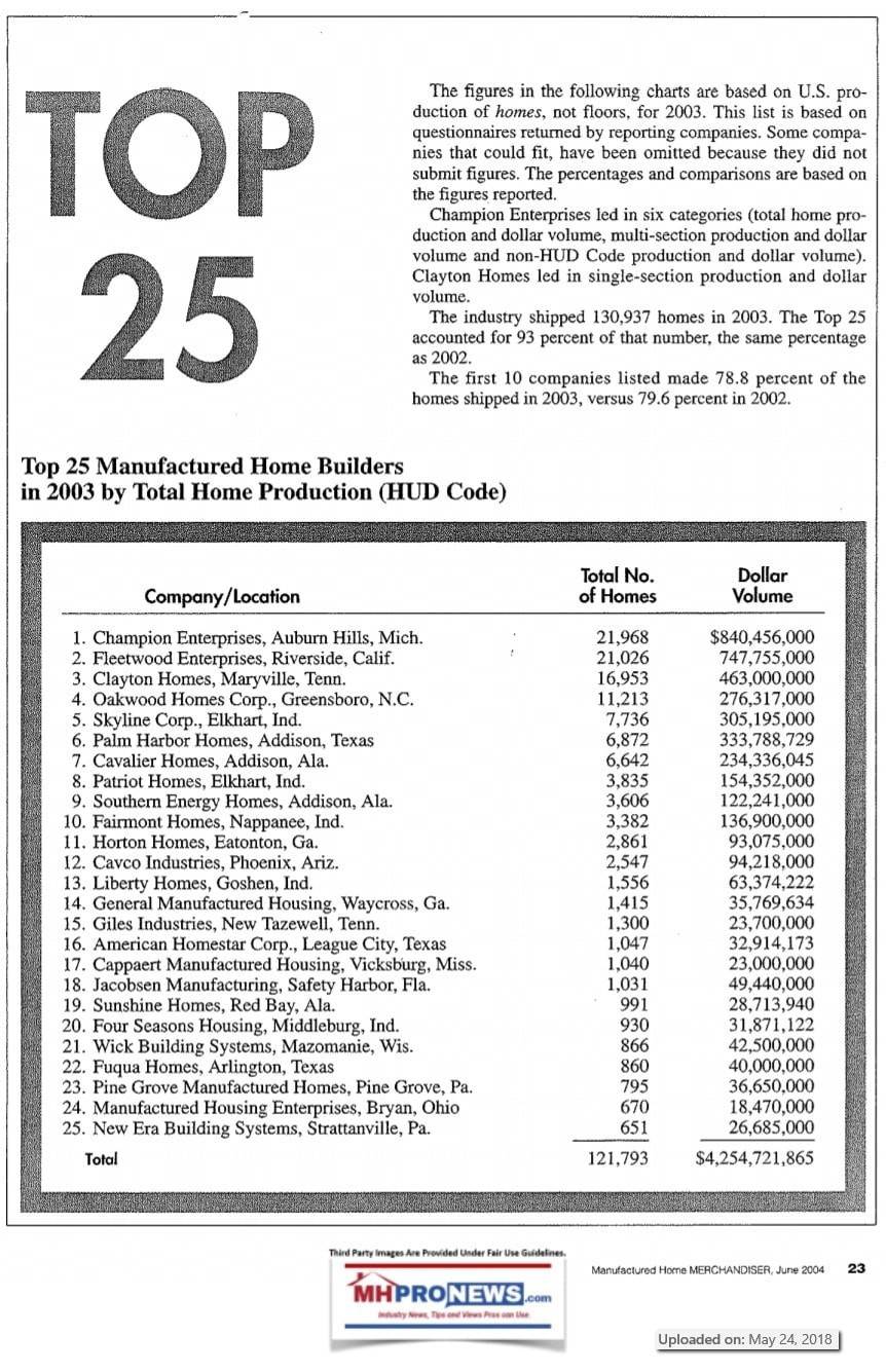 Top25HUDCodeManufacturedHomeBuildersMHMerchandiserMagazine2003ManufacturedHomeProNewsFactCheck