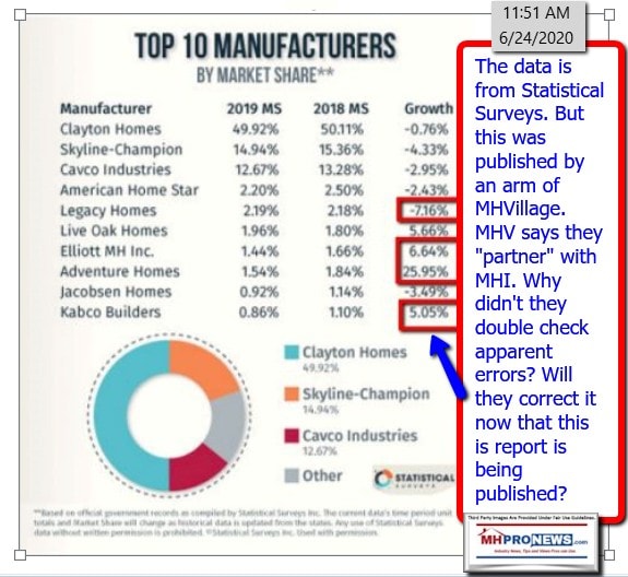 TopTenMarketShareHUDCodeManufacturedHomeManufacturedHousingIndustryMarketShareStatisticalSurveysLogoMHProNewsFactCheck