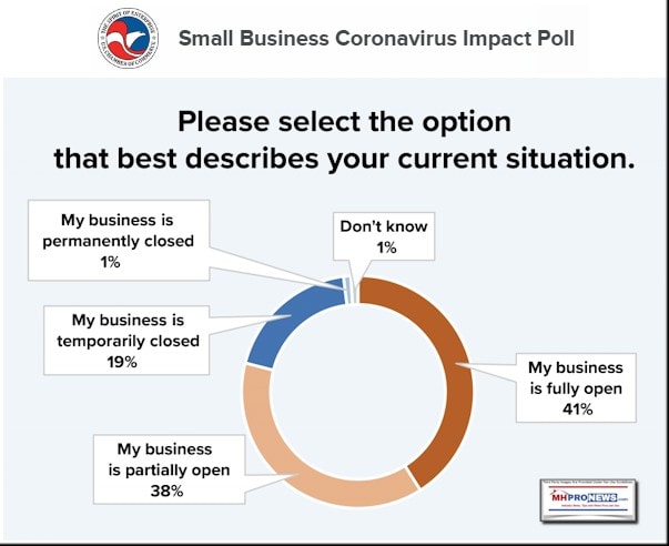 USChamberOfCommerceLogoSmallBusinessCoronavirusOpenCloseStatusSurveyJune2020MHProNews