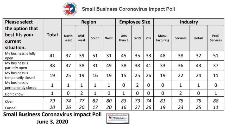 USChamberOfCommerceLogoSmallBusinessCoronavirusOpenCloseStatusSurveyJune2020MHProNewsCOVID19ImpactByRegion