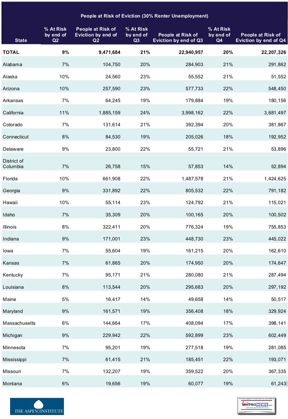 30PercentRenterUnemploymentPeopleAtRiskOfEvictionByStateGraphicAspenINstituteLogoMHProNewsLogo