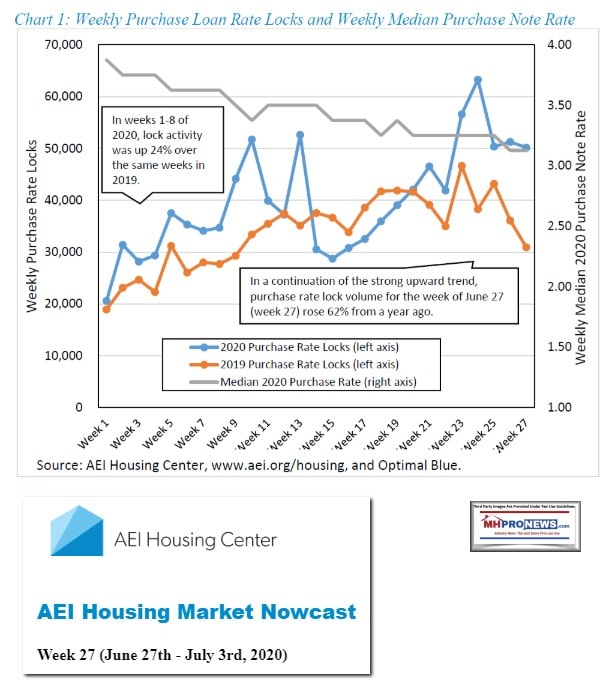 AEIHousingCenterLogoWeek27PurchaseRateLockActivityYearOverYearGrowthChart1MHProNewsLogo