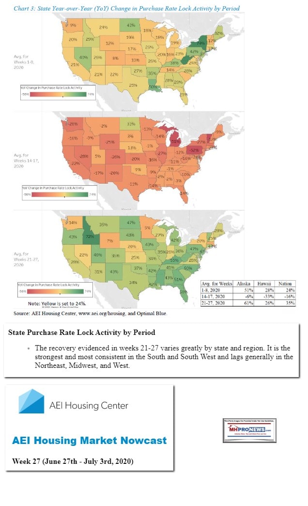 Chart3AmericanEnterpriseInstituteAEIlogoHousingCenterAEINowcastHousingMarketIndicatorsThroughWeeks27ManufacturedHomeProNews