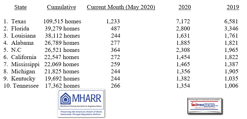 MHARRlogoMay2020ManufacturedHousingDataTop10StatesShipmentsMHProNewsLogo