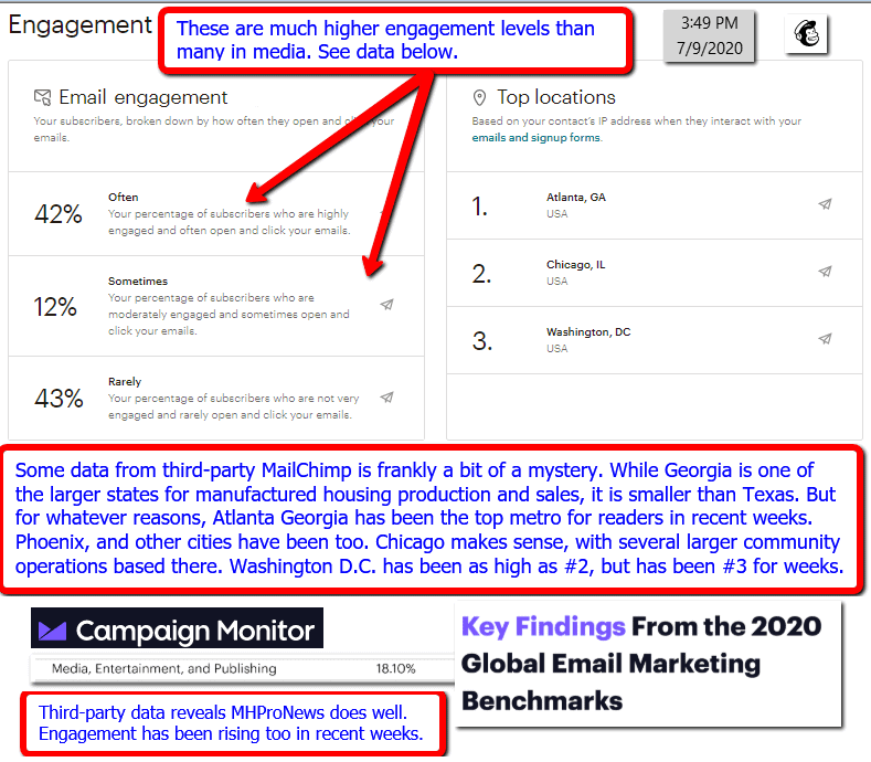 MailChimpEngagementLevelsMHProNews2020-07-09_1551MHProNews