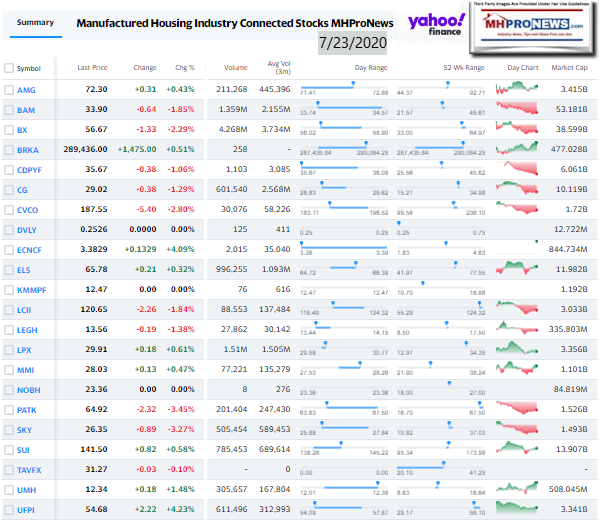 ManufacturedHomeCommunitiesMobileHomeParksFactoriesProductionRetailFinanceStockInvesting7.23.2020MHProNews
