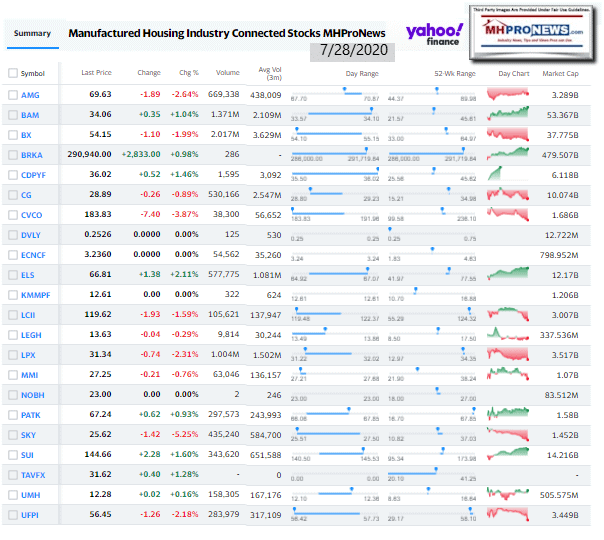 ManufacturedHomeCommunitiesMobileHomeParksFactoriesProductionRetailFinanceStockInvesting7.28.2020MHProNews