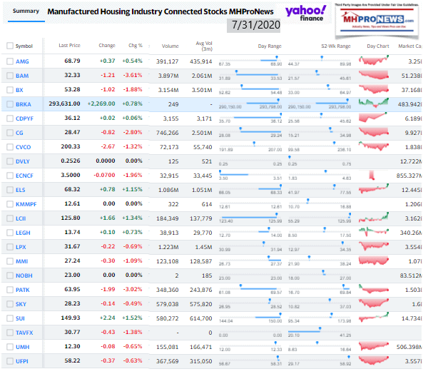 ManufacturedHomeCommunitiesMobileHomeParksFactoriesProductionRetailFinanceStockInvesting7.31.2020MHProNews