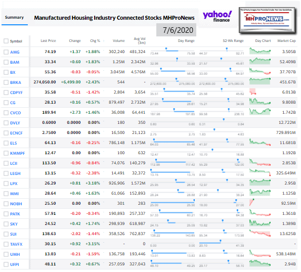 ManufacturedHomeCommunitiesMobileHomeParksFactoriesRetailFinanceStockInvesting7.06.2020MHProNews