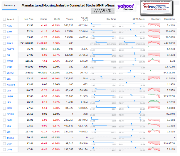 ManufacturedHomeCommunitiesMobileHomeParksFactoriesRetailFinanceStockInvesting7.07.2020MHProNews