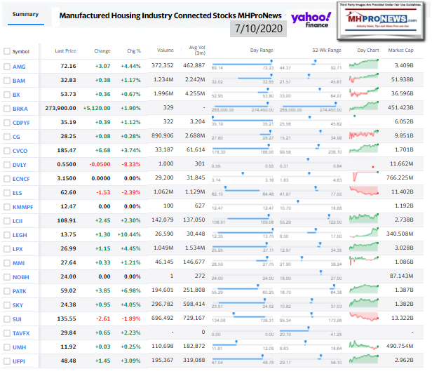 ManufacturedHomeCommunitiesMobileHomeParksFactoriesRetailFinanceStockInvesting7.10.2020MHProNews