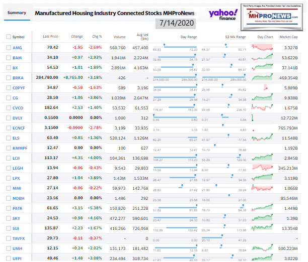 ManufacturedHomeCommunitiesMobileHomeParksFactoriesRetailFinanceStockInvesting7.14.2020MHProNews