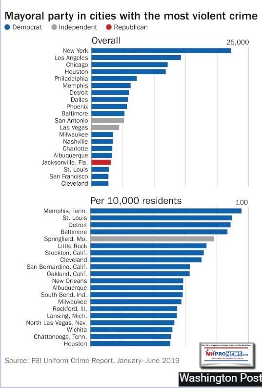 MayoralPartyTop20CitiesCrimeFBIWashingtonPost2019MHProNews